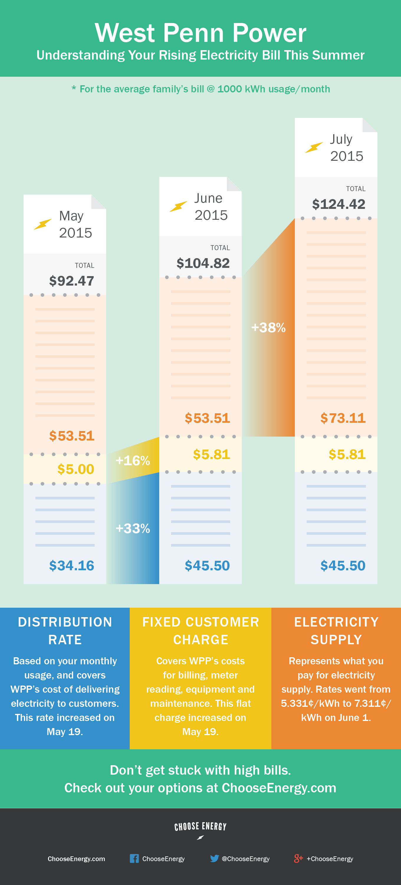 West Penn Power Electricity Bills Soar This Summer Choose Energy®