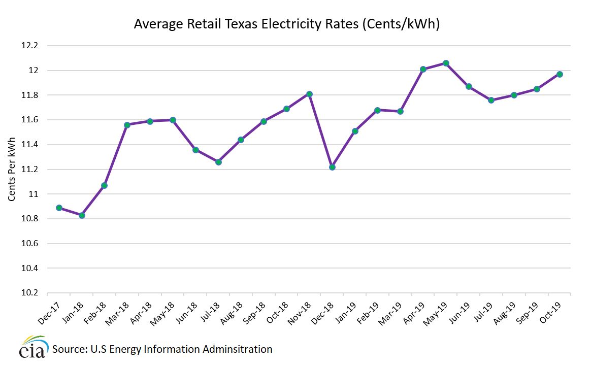 Compare Texas Electricity Rates Choose Energy 